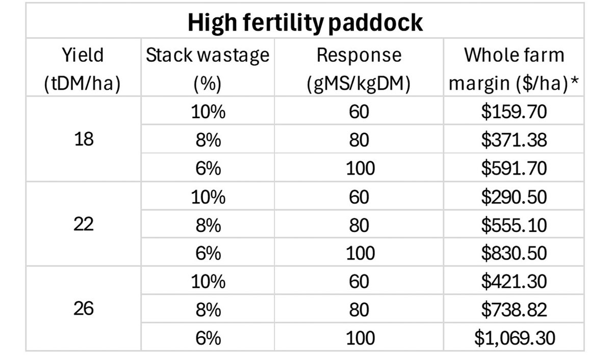 High Fertility Paddock Table FBTW