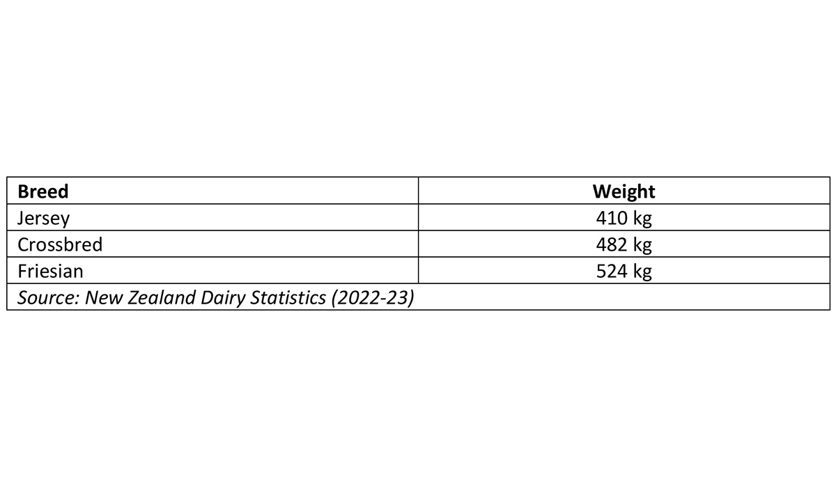 Liveweight Gain Table 2 FBTW