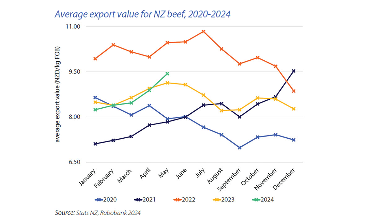 NZ beef graph july 2024 Rabobank FBTW
