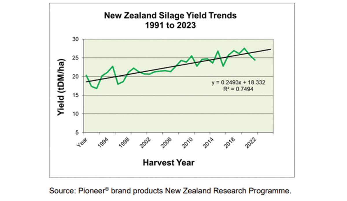 NZ silage yield trends FBTW