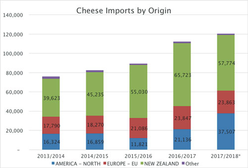 cheese by origin graph