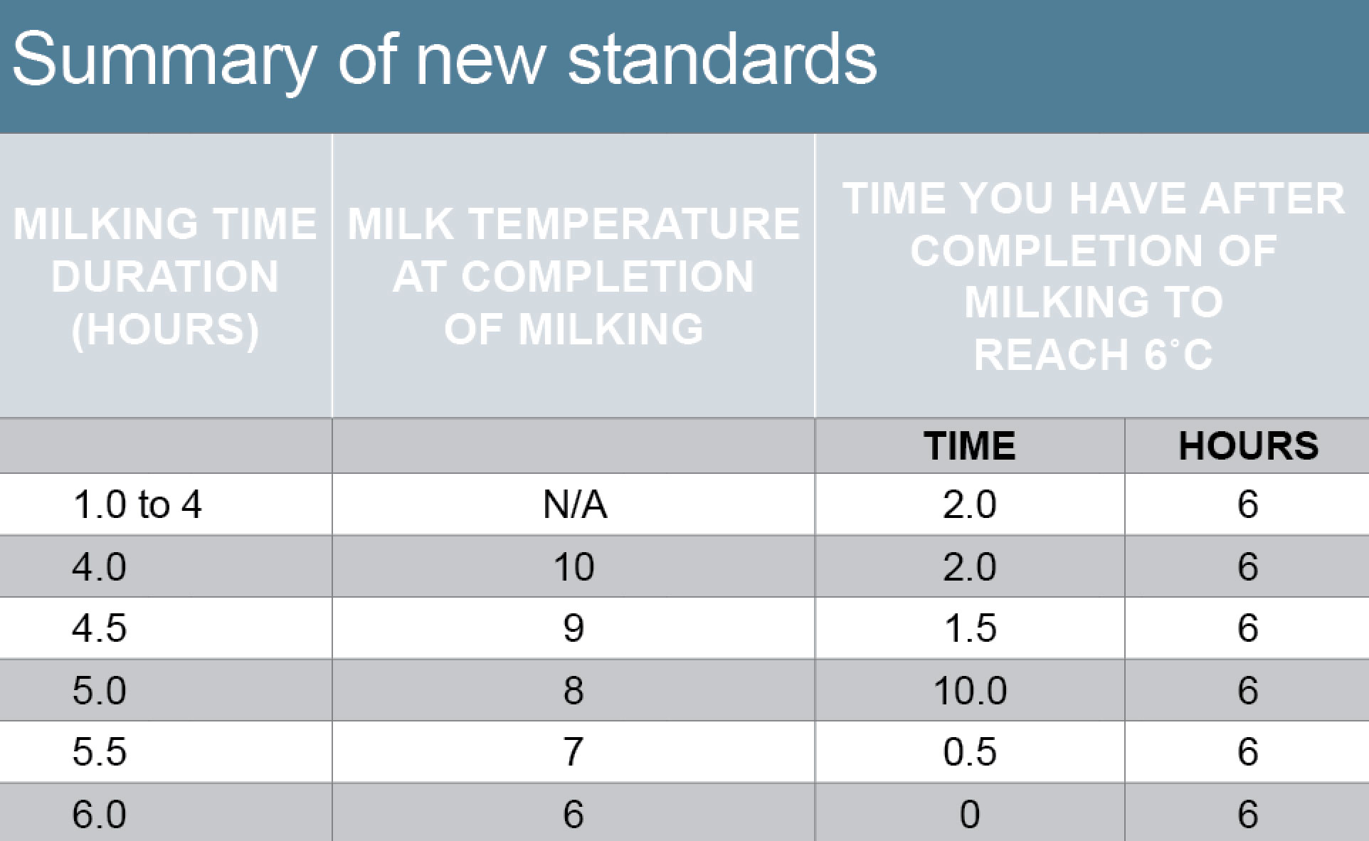 summary of new standards milk cooling