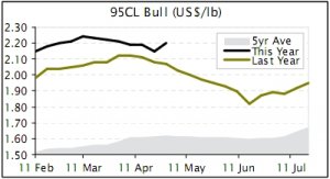 Grinding beef demand will continue to grow