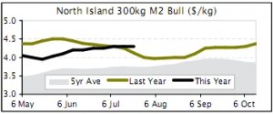 BEEF UPDATES | Beef farmgate prices level off