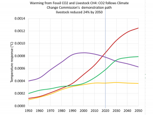 Compiled from data in the PCE report: &#039;How much forestry would be needed to offset warming from agricultural methane&#039;. Source: Author, based on PCE data.