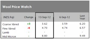 Wool market firm despite stronger dollar