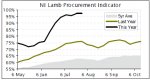 LAMB MARKET UPDATES | iFarm lamb procurement indicator soars