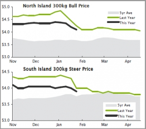 BEEF | Backlog of cattle pushing prices lower