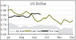 Dollar crippling beef slaughter prices