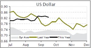 Dollar crippling beef slaughter prices