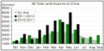LAMB UPDATES | NZ exports more lamb to China