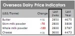 International dairy prices mixed