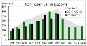 LAMB UPDATES | Frozen lamb exports drag the chain