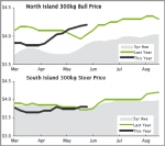 BEEF | Meat company margins tighten for cattle