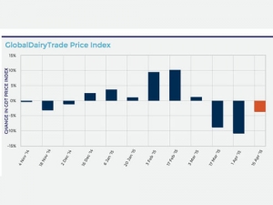 GlobalDairyTrade price index.