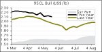 Cheaper US beef imported prices ups buyer activity 