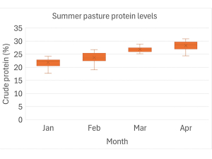 Average pasture crude protein content from 10 Waikato dairy farms over the past 12 years.