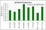 BEEF | Production to lift 7.8% in 2012-13