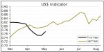 WOOL | Prices resist pressure from stronger dollar