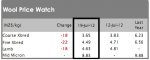 Wool prices continue to head south