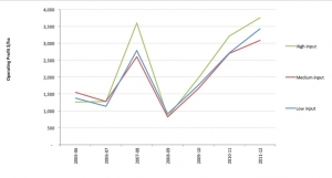 Are higher input systems more or less risky?