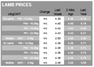 LAMB | Farmgate prices finally stabilise
