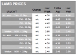 LAMB | Farmgate prices finally stabilise