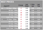 BEEF | Kill still charging due to drought