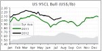 BEEF UPDATES | US imported beef prices edge higher