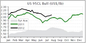 BEEF UPDATES | US imported beef prices edge higher