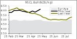 Weaker NZ dollar boosting beef returns