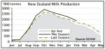 Dairy season winds down