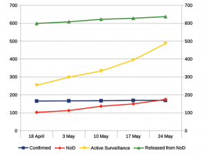 Here’s your surge: MPI data from the five latest updates since the announcement of the surge show a slight increase in confirmed Mycoplasma bovis properties, but a 70% increase in Notices of Direction (red) and a 92% rise in Active Surveillance numbers (yellow). Rural News Group/Data: MPI.