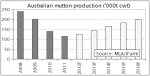 MUTTON | Australian mutton production set to increase