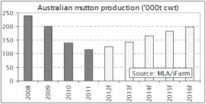 MUTTON | Australian mutton production set to increase