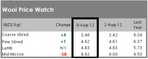 Crossbred wool prices showing more stability